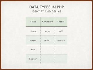 IDENTIFY AND DEFINE
DATA TYPES IN PHP
• Scalar
• string
• integer
• float (double)
• boolean
• Compound
• array
• object
• Special
• null
• resource
 
