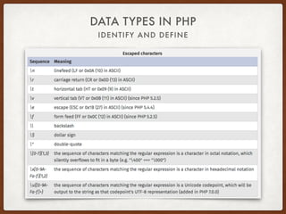 IDENTIFY AND DEFINE
DATA TYPES IN PHP
String
• $escaped = ‘t’;
• Output: 't'
• $escaped = “t”;
• Output: ‘ ‘
 