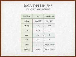 IDENTIFY AND DEFINE
DATA TYPES IN PHP
Array
• Ordered map
• Keys and values
• Keys are integer or string
• Value can be of any data type
• If adding value to array then key = max numeric key + 1
where max numeric key is max that has existed since last re-
index
 