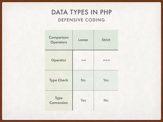 DEFENSIVE CODING
DATA TYPES IN PHP
Type Checking
• Use proper data type checks
• is_null instead of empty
• is_float instead of is_numeric
• === when possible
• instanceof checks
• count vs empty
 