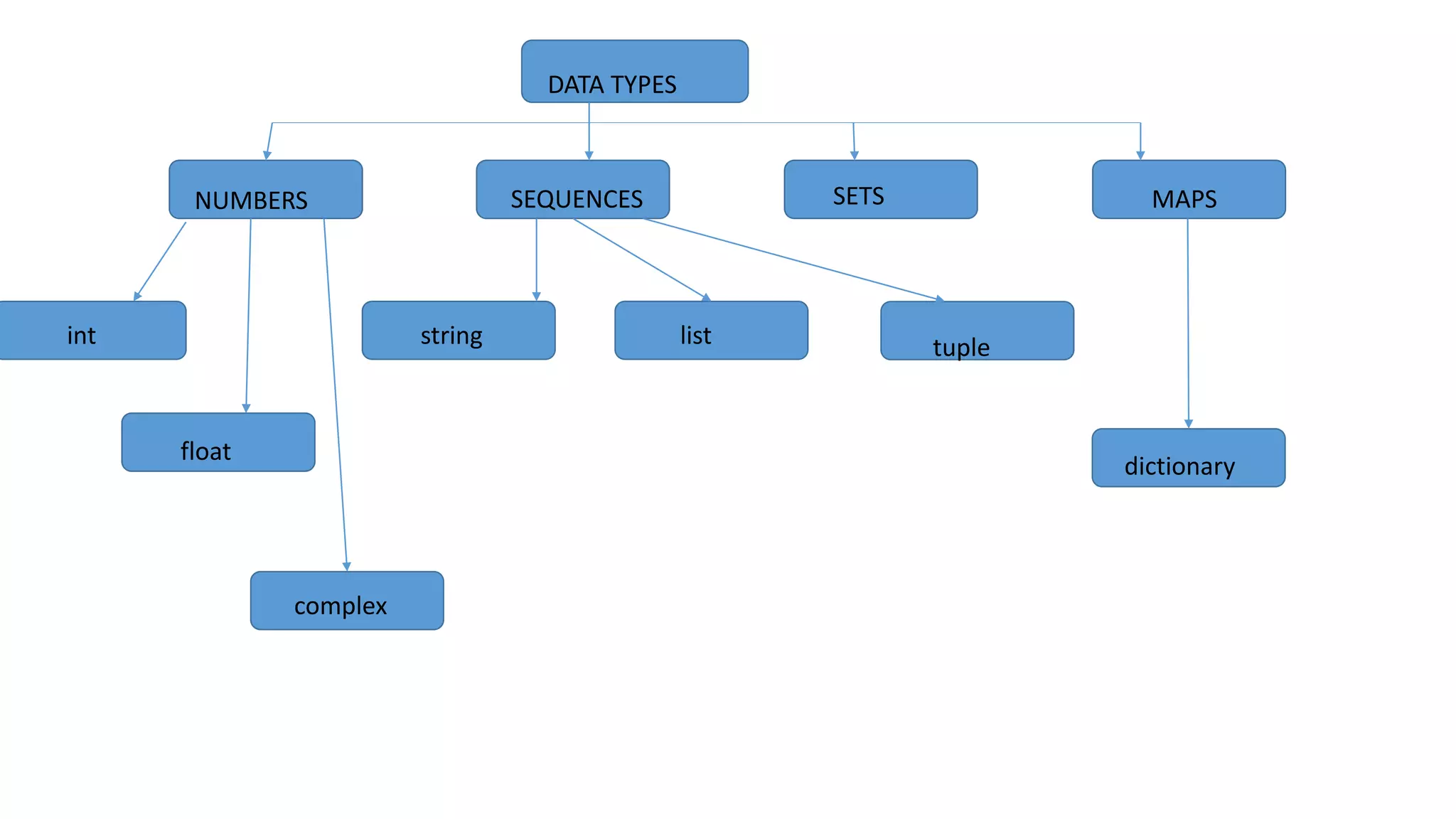 Datatypes in python.pptx