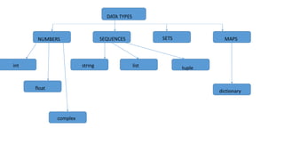 Datatypes in python.pptx