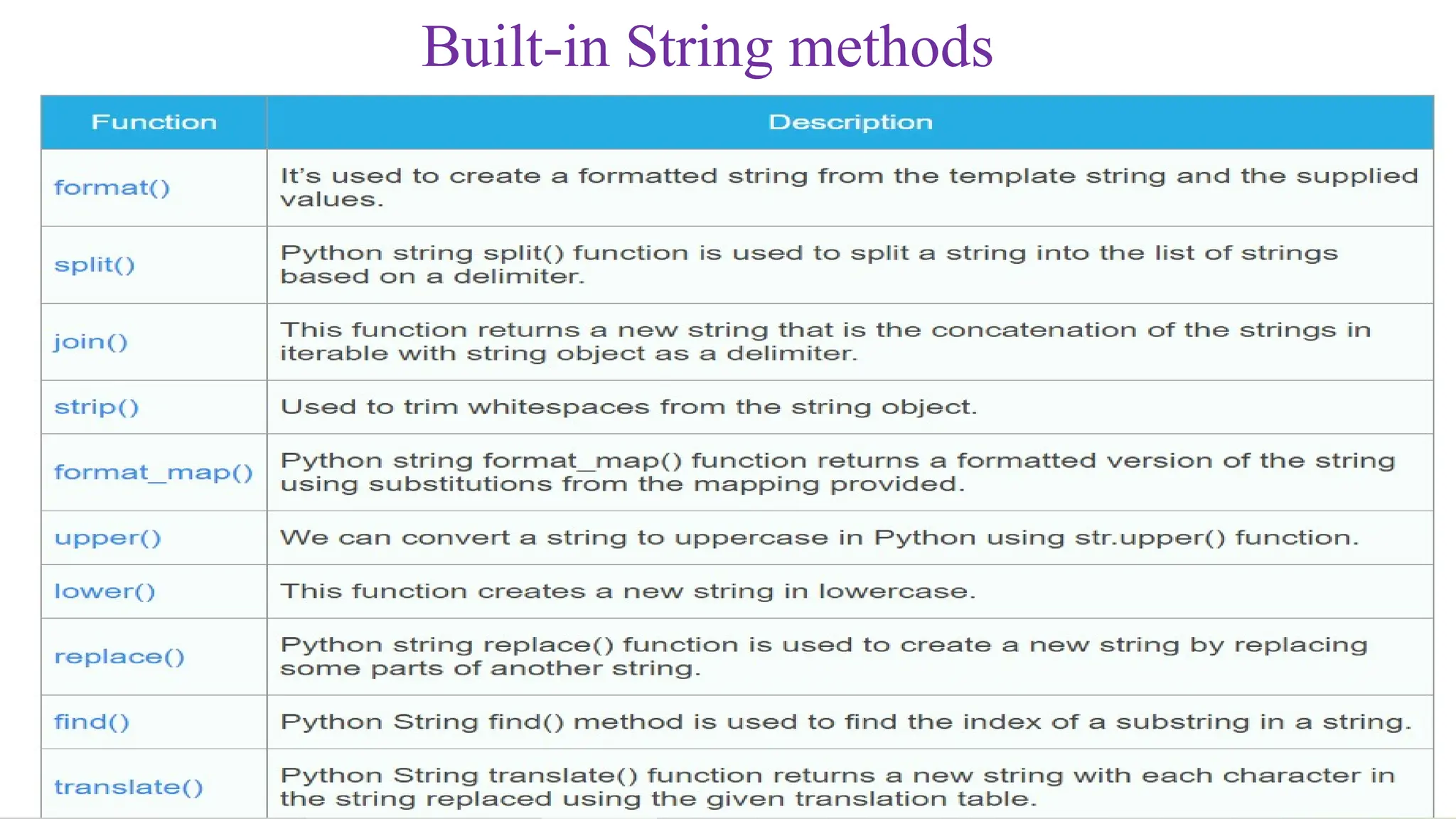 Built-in String methods
 