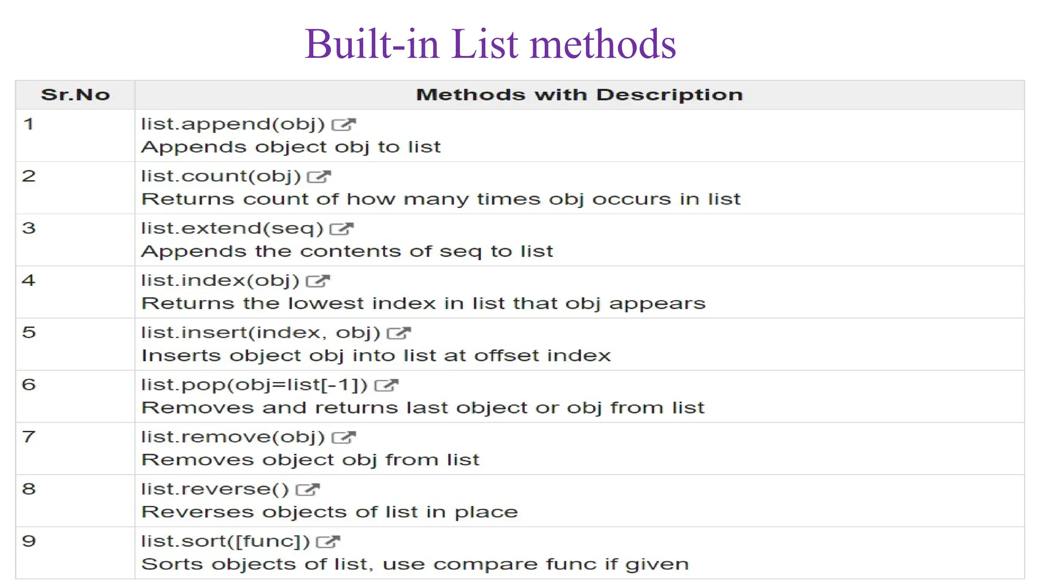 Built-in List methods
 