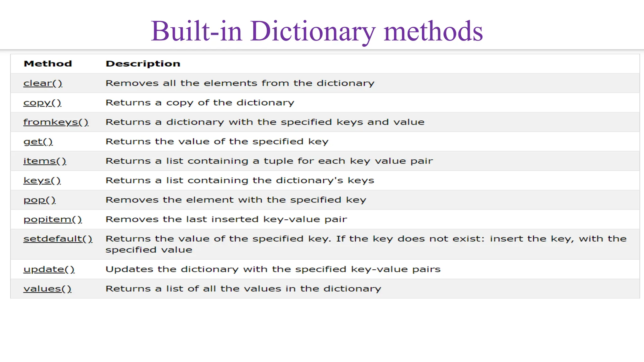 Built-in Dictionary methods
 