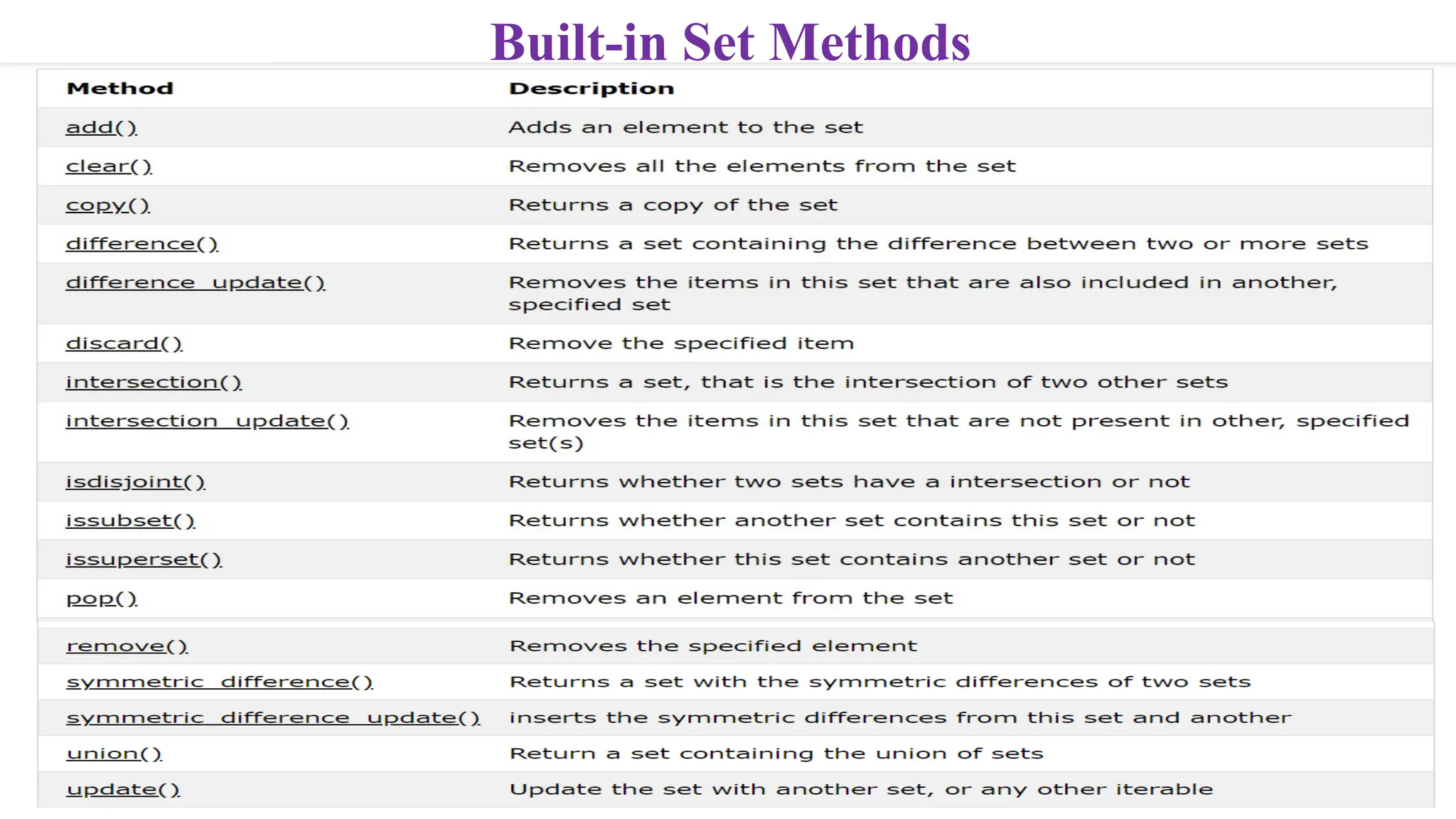 Built-in Set Methods
 