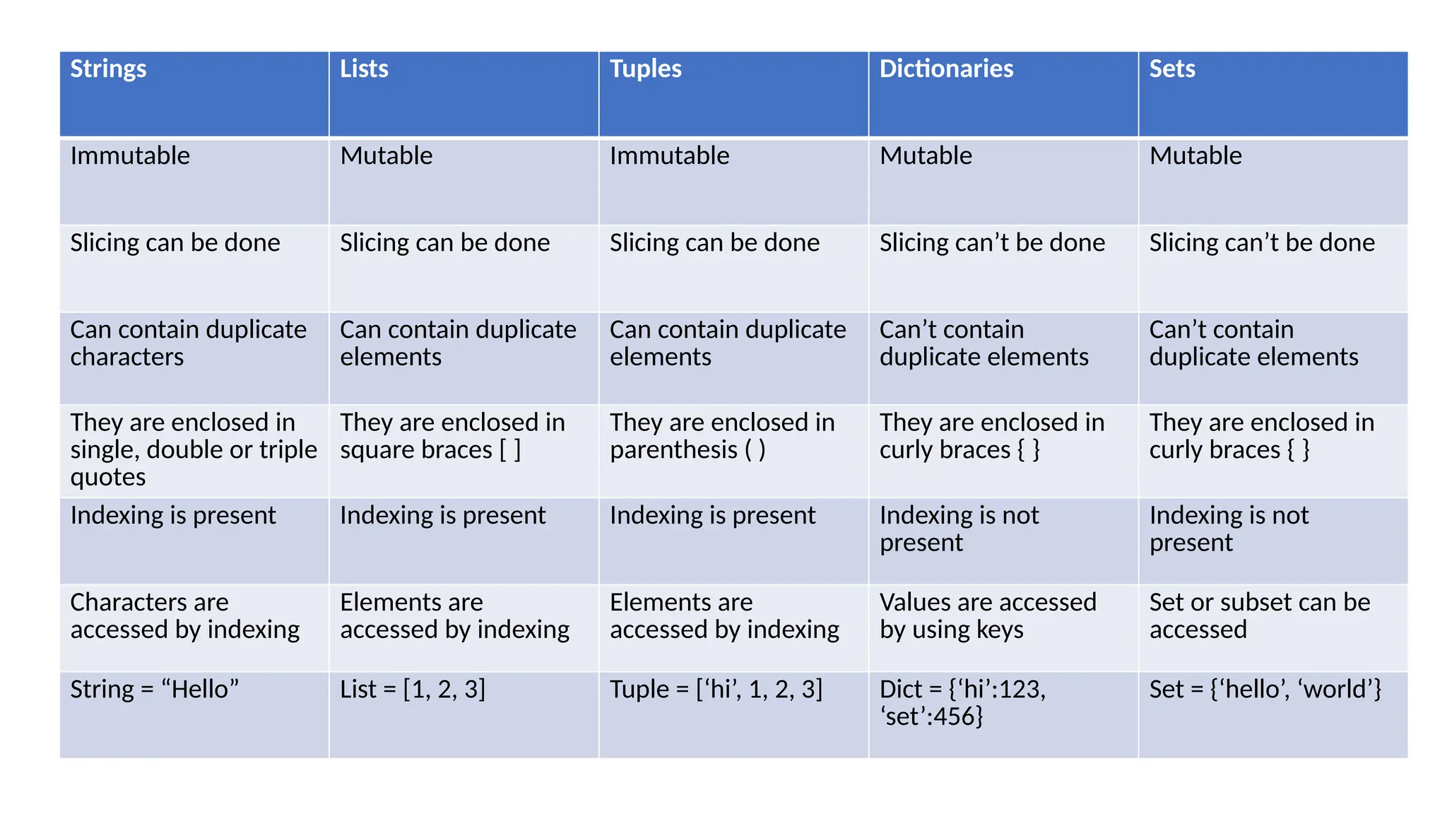 Strings Lists Tuples Dictionaries Sets
Immutable Mutable Immutable Mutable Mutable
Slicing can be done Slicing can be done Slicing can be done Slicing can’t be done Slicing can’t be done
Can contain duplicate
characters
Can contain duplicate
elements
Can contain duplicate
elements
Can’t contain
duplicate elements
Can’t contain
duplicate elements
They are enclosed in
single, double or triple
quotes
They are enclosed in
square braces [ ]
They are enclosed in
parenthesis ( )
They are enclosed in
curly braces { }
They are enclosed in
curly braces { }
Indexing is present Indexing is present Indexing is present Indexing is not
present
Indexing is not
present
Characters are
accessed by indexing
Elements are
accessed by indexing
Elements are
accessed by indexing
Values are accessed
by using keys
Set or subset can be
accessed
String = “Hello” List = [1, 2, 3] Tuple = [‘hi’, 1, 2, 3] Dict = {‘hi’:123,
‘set’:456}
Set = {‘hello’, ‘world’}
 