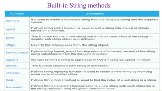 Built-in String methods
 
