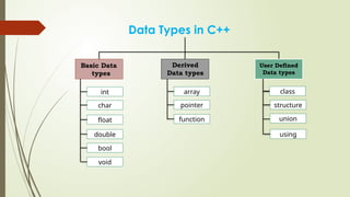 Data Types in C++
Basic Data
types
Derived
Data types
User Defined
Data types
int
char
float
double
bool
void
array
pointer
function
class
structure
union
using
 