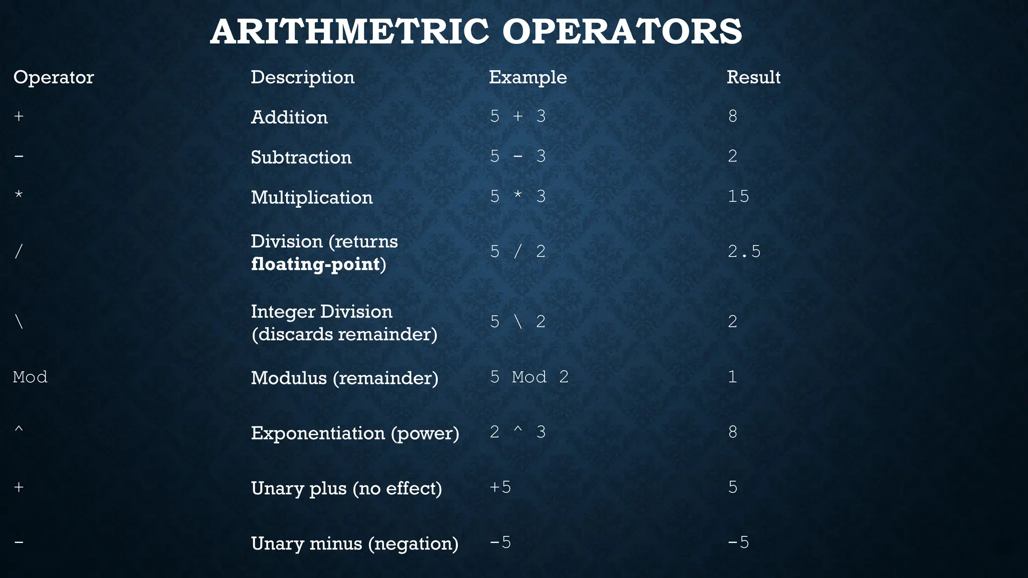 ARITHMETRIC OPERATORS Operator Description Example Result + Addition 5 + 3 8 - Subtraction 5 - 3 2 * Multiplication 5 * 3 15 / Division (returns floating-point) 5 / 2 2.5 Integer Division (discards remainder) 5 2 2 Mod Modulus (remainder) 5 Mod 2 1 ^ Exponentiation (power) 2 ^ 3 8 + Unary plus (no effect) +5 5 - Unary minus (negation) -5 -5 