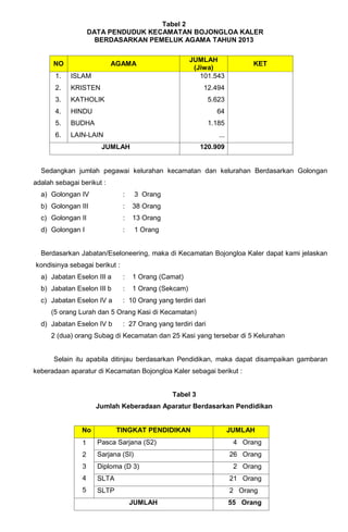 Tabel 2
DATA PENDUDUK KECAMATAN BOJONGLOA KALER
BERDASARKAN PEMELUK AGAMA TAHUN 2013
NO AGAMA
JUMLAH
(Jiwa)
KET
1.
2.
3.
4.
5.
6.
ISLAM
KRISTEN
KATHOLIK
HINDU
BUDHA
LAIN-LAIN
101.543
12.494
5.623
64
1.185
...
JUMLAH 120.909
Sedangkan jumlah pegawai kelurahan kecamatan dan kelurahan Berdasarkan Golongan
adalah sebagai berikut :
a) Golongan IV : 3 Orang
b) Golongan III : 38 Orang
c) Golongan II : 13 Orang
d) Golongan I : 1 Orang
Berdasarkan Jabatan/Eseloneering, maka di Kecamatan Bojongloa Kaler dapat kami jelaskan
kondisinya sebagai berikut :
a) Jabatan Eselon III a : 1 Orang (Camat)
b) Jabatan Eselon III b : 1 Orang (Sekcam)
c) Jabatan Eselon IV a : 10 Orang yang terdiri dari
(5 orang Lurah dan 5 Orang Kasi di Kecamatan)
d) Jabatan Eselon IV b : 27 Orang yang terdiri dari
2 (dua) orang Subag di Kecamatan dan 25 Kasi yang tersebar di 5 Kelurahan
Selain itu apabila ditinjau berdasarkan Pendidikan, maka dapat disampaikan gambaran
keberadaan aparatur di Kecamatan Bojongloa Kaler sebagai berikut :
Tabel 3
Jumlah Keberadaan Aparatur Berdasarkan Pendidikan
No TINGKAT PENDIDIKAN JUMLAH
1
2
3
4
5
Pasca Sarjana (S2) 4 Orang
Sarjana (SI) 26 Orang
Diploma (D 3) 2 Orang
SLTA 21 Orang
SLTP 2 Orang
JUMLAH 55 Orang
 