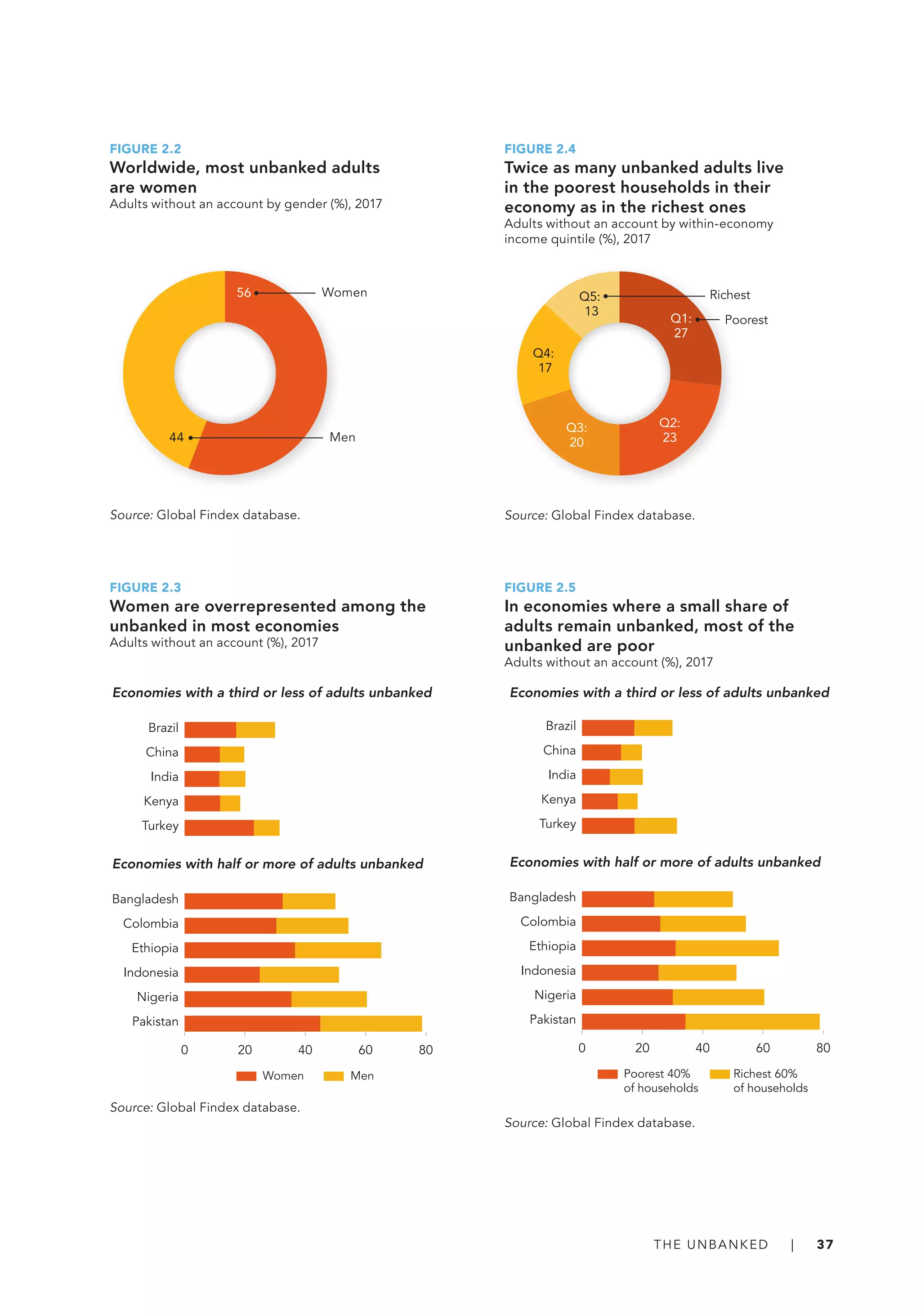 The unbanked   |   37
FIGURE 2.2
Worldwide, most unbanked adults
are women
Adults without an account by gender (%), 2017
44
56 Women
Men
Source: Global Findex database.
FIGURE 2.3
Women are overrepresented among the
unbanked in most economies
Adults without an account (%), 2017
Pakistan
Nigeria
Indonesia
Ethiopia
Colombia
Bangladesh
Turkey
Kenya
India
China
Brazil
Women Men
0 20 40 60 80
Economies with half or more of adults unbanked
Economies with a third or less of adults unbanked
Source: Global Findex database.
FIGURE 2.4
Twice as many unbanked adults live
in the poorest households in their
economy as in the richest ones
Adults without an account by within‑economy
income quintile (%), 2017
Q1:
27
Q2:
23
Q3:
20
Q4:
17
Q5:
13
Poorest
Richest
Source: Global Findex database.
FIGURE 2.5
In economies where a small share of
adults remain unbanked, most of the
unbanked are poor
Adults without an account (%), 2017
Pakistan
Nigeria
Indonesia
Ethiopia
Colombia
Bangladesh
Turkey
Kenya
India
China
Brazil
Poorest 40% Richest 60%
of households of households
0 20 40 60 80
Economies with half or more of adults unbanked
Economies with a third or less of adults unbanked
Source: Global Findex database.
 