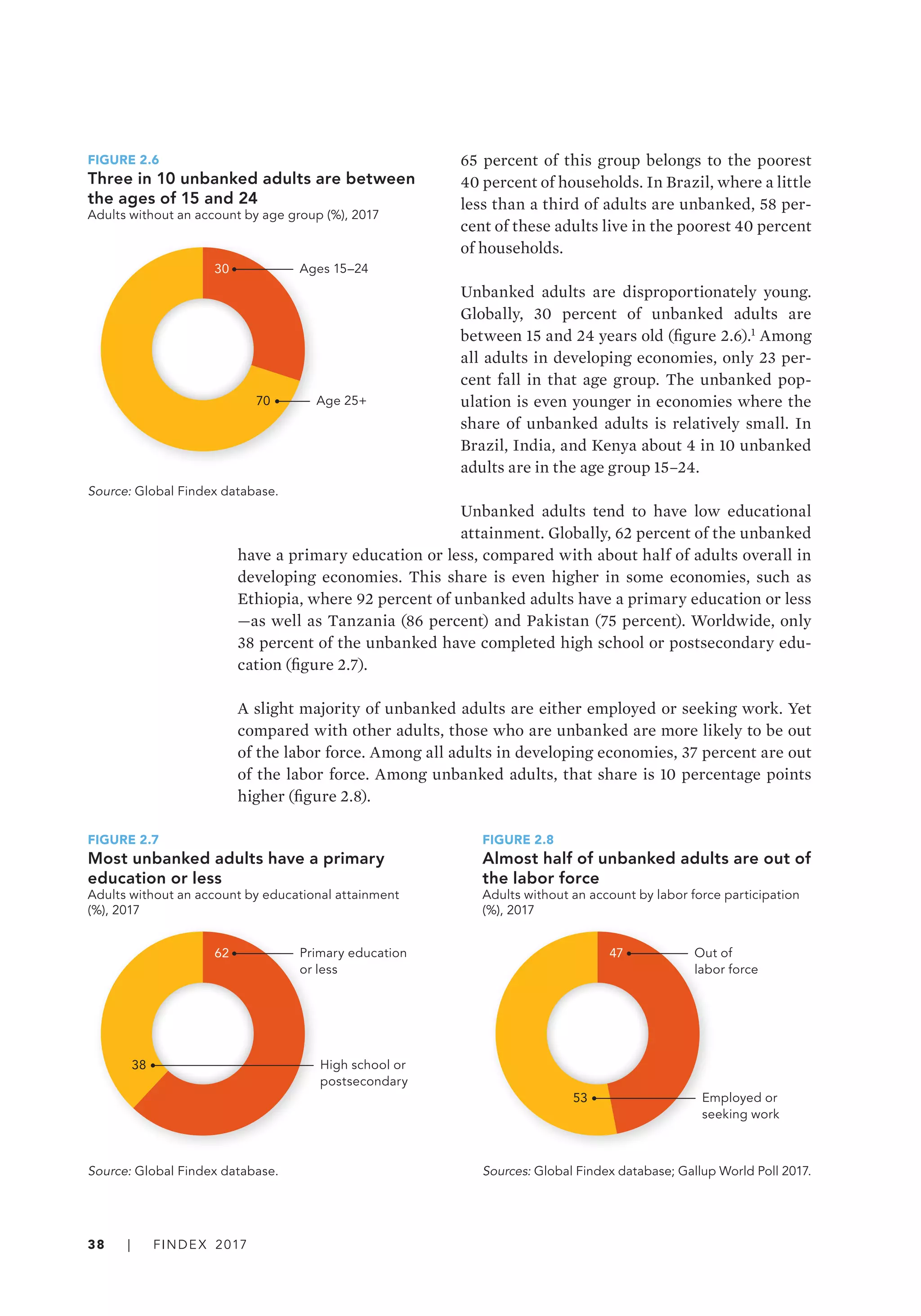 38   |   FINDEX 2017
65 percent of this group belongs to the poorest
40 percent of households. In Brazil, where a little
less than a third of adults are unbanked, 58 per-
cent of these adults live in the poorest 40 percent
of households.
Unbanked adults are disproportionately young.
Globally, 30 percent of unbanked adults are
between 15 and 24 years old (figure 2.6).1
Among
all adults in developing economies, only 23 per-
cent fall in that age group. The unbanked pop-
ulation is even younger in economies where the
share of unbanked adults is relatively small. In
Brazil, India, and Kenya about 4 in 10 unbanked
adults are in the age group 15–24.
Unbanked adults tend to have low educational
attainment. Globally, 62 percent of the unbanked
have a primary education or less, compared with about half of adults overall in
developing economies. This share is even higher in some economies, such as
Ethiopia, where 92 percent of unbanked adults have a primary education or less­
—­as well as Tanzania (86 percent) and Pakistan (75 percent). Worldwide, only
38 percent of the unbanked have completed high school or postsecondary edu-
cation (figure 2.7).
A slight majority of unbanked adults are either employed or seeking work. Yet
compared with other adults, those who are unbanked are more likely to be out
of the labor force. Among all adults in developing economies, 37 percent are out
of the labor force. Among unbanked adults, that share is 10 percentage points
higher (figure 2.8).
FIGURE 2.7
Most unbanked adults have a primary
education or less
Adults without an account by educational attainment
(%), 2017
38
62 Primary education
or less
High school or
postsecondary
Source: Global Findex database.
FIGURE 2.6
Three in 10 unbanked adults are between
the ages of 15 and 24
Adults without an account by age group (%), 2017
70
30 Ages 15–24
Age 25+
Source: Global Findex database.
FIGURE 2.8
Almost half of unbanked adults are out of
the labor force
Adults without an account by labor force participation
(%), 2017
53
47 Out of
labor force
Employed or
seeking work
Sources: Global Findex database; Gallup World Poll 2017.
 