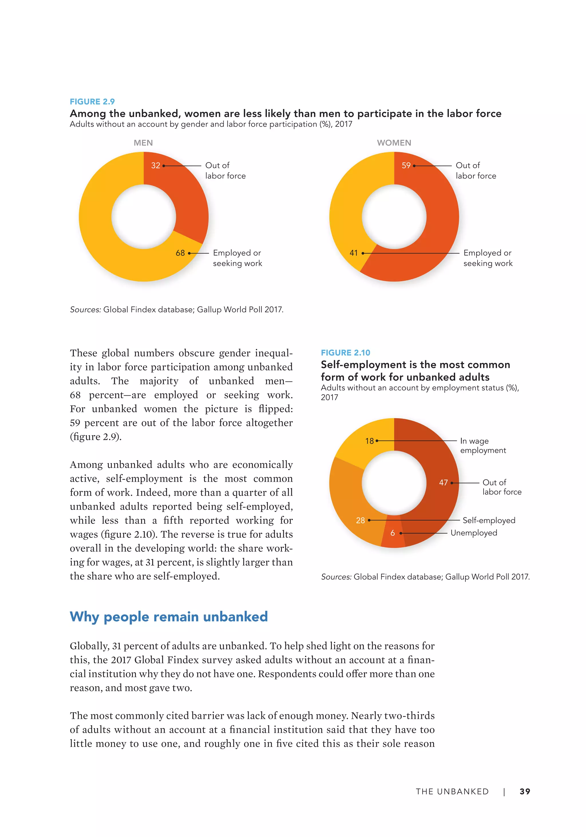 The unbanked   |   39
These global numbers obscure gender inequal-
ity in labor force participation among unbanked
adults. The majority of unbanked men­—­
68 percent­—­are employed or seeking work.
For unbanked women the picture is flipped:
59 percent are out of the labor force altogether
(figure 2.9).
Among unbanked adults who are economically
active, self-­employment is the most common
form of work. Indeed, more than a quarter of all
unbanked adults reported being self-employed,
while less than a fifth reported working for
wages (figure 2.10). The reverse is true for adults
overall in the developing world: the share work-
ing for wages, at 31 percent, is slightly larger than
the share who are self-employed.
Why people remain unbanked
Globally, 31 percent of adults are unbanked. To help shed light on the reasons for
this, the 2017 Global Findex survey asked adults without an account at a finan-
cial institution why they do not have one. Respondents could offer more than one
reason, and most gave two.
The most commonly cited barrier was lack of enough money. Nearly two-thirds
of adults without an account at a financial institution said that they have too
little money to use one, and roughly one in five cited this as their sole reason
FIGURE 2.9
Among the unbanked, women are less likely than men to participate in the labor force
Adults without an account by gender and labor force participation (%), 2017
41
59
MEN WOMEN
Out of
labor force
Employed or
seeking work
68
32 Out of
labor force
Employed or
seeking work
Sources: Global Findex database; Gallup World Poll 2017.
FIGURE 2.10
Self-employment is the most common
form of work for unbanked adults
Adults without an account by employment status (%),
2017
47 Out of
labor force
6 Unemployed
28 Self-employed
18 In wage
employment
Sources: Global Findex database; Gallup World Poll 2017.
 