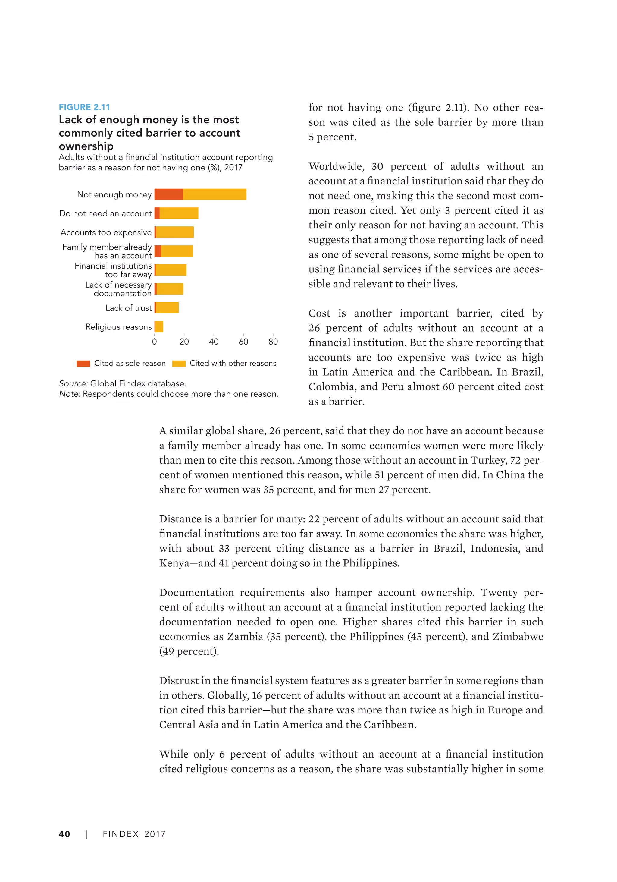 40   |   FINDEX 2017
for not having one (figure 2.11). No other rea-
son was cited as the sole barrier by more than
5 percent.
Worldwide, 30 percent of adults without an
account at a financial institution said that they do
not need one, making this the second most com-
mon reason cited. Yet only 3 percent cited it as
their only reason for not having an account. This
suggests that among those reporting lack of need
as one of several reasons, some might be open to
using financial services if the services are acces-
sible and relevant to their lives.
Cost is another important barrier, cited by
26 percent of adults without an account at a
financial institution. But the share reporting that
accounts are too expensive was twice as high
in Latin America and the Caribbean. In Brazil,
Colombia, and Peru almost 60 percent cited cost
as a barrier.
A similar global share, 26 percent, said that they do not have an account because
a family member already has one. In some economies women were more likely
than men to cite this reason. Among those without an account in Turkey, 72 per-
cent of women mentioned this reason, while 51 percent of men did. In China the
share for women was 35 percent, and for men 27 percent.
Distance is a barrier for many: 22 percent of adults without an account said that
financial institutions are too far away. In some economies the share was higher,
with about 33 percent citing distance as a barrier in Brazil, Indonesia­, and
Kenya—­and 41 percent doing so in the Philippines.
Documentation requirements also hamper account ownership. Twenty per-
cent of adults without an account at a financial institution reported lacking the
documentation needed to open one. Higher shares cited this barrier in such
economies as Zambia (35 percent), the Philippines (45 percent), and Zimbabwe
(49 percent).
Distrust in the financial system features as a greater barrier in some regions than
in others. Globally, 16 percent of adults without an account at a financial institu-
tion cited this barrier­—­but the share was more than twice as high in Europe and
Central Asia and in Latin America and the Caribbean.
While only 6 percent of adults without an account at a financial institution
cited religious concerns as a reason, the share was substantially higher in some
FIGURE 2.11
Lack of enough money is the most
commonly cited barrier to account
ownership
Adults without a financial institution account reporting
barrier as a reason for not having one (%), 2017
0 20 40 60 80
Religious reasons
Lack of trust
Lack of necessary
documentation
Financial institutions
too far away
Family member already
has an account
Accounts too expensive
Do not need an account
Not enough money
Cited as sole reason Cited with other reasons
Source: Global Findex database.
Note: Respondents could choose more than one reason.
 