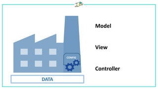 Model
View
Controller
CONFIG
DATA
 