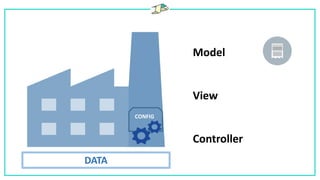 Model
View
Controller
CONFIG
DATA
 