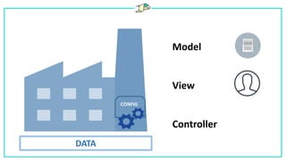 Model
View
Controller
CONFIG
DATA
 
