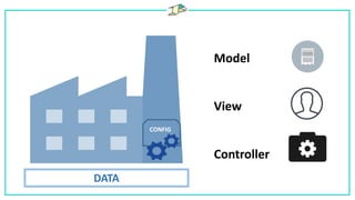 Model
View
Controller
CONFIG
DATA
 