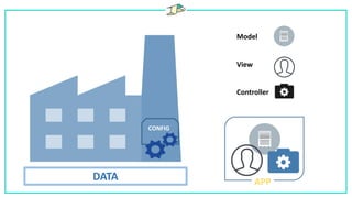 Model
View
Controller
CONFIG
APPDATA
 