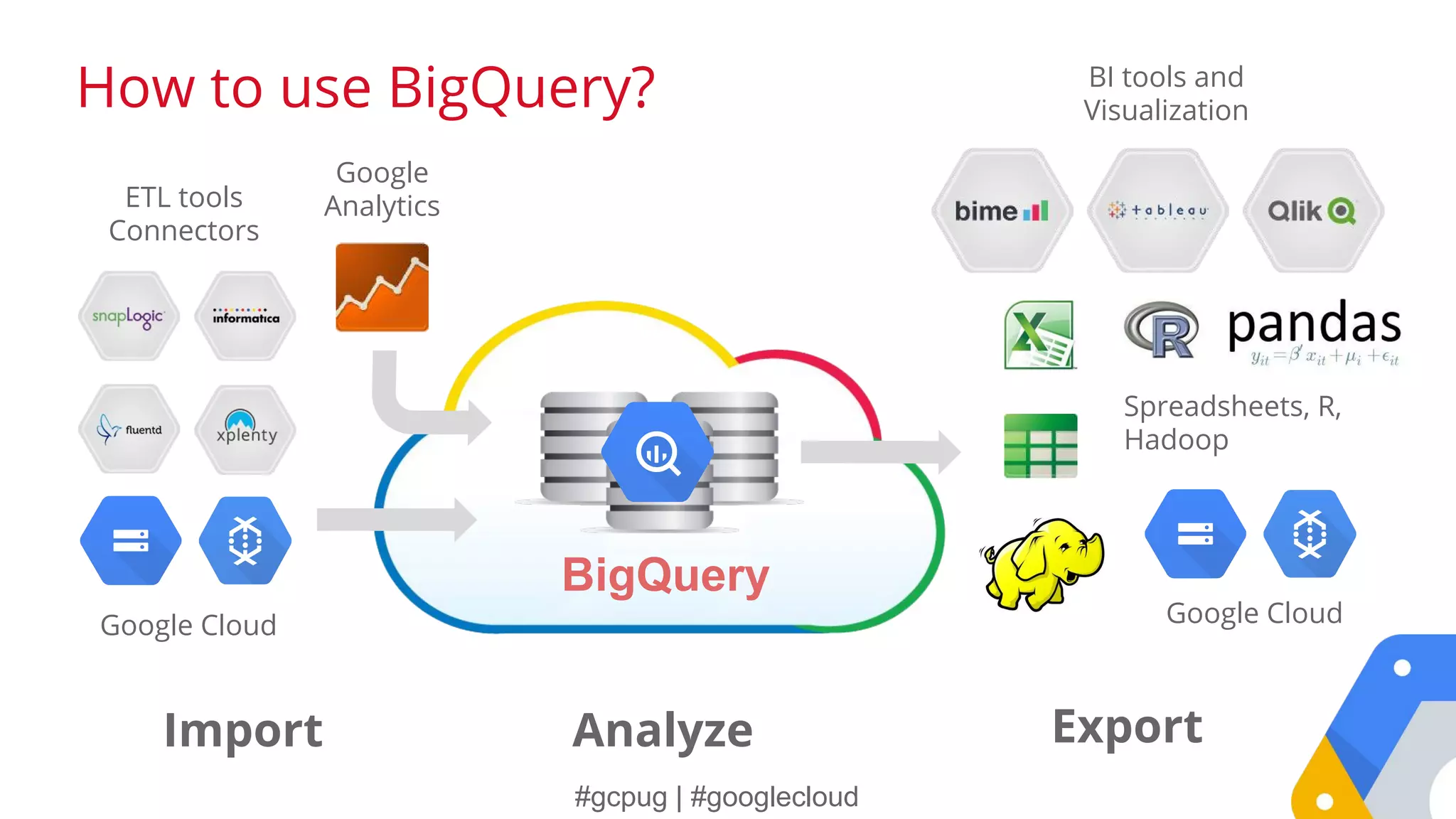 #gcpug | #googlecloud
BigQuery Analytic Service in the Cloud
BigQuery
Analyze ExportImport
How to use BigQuery?
Google
AnalyticsETL tools
Connectors
Google Cloud
BI tools and
Visualization
Google Cloud
Spreadsheets, R,
Hadoop
 