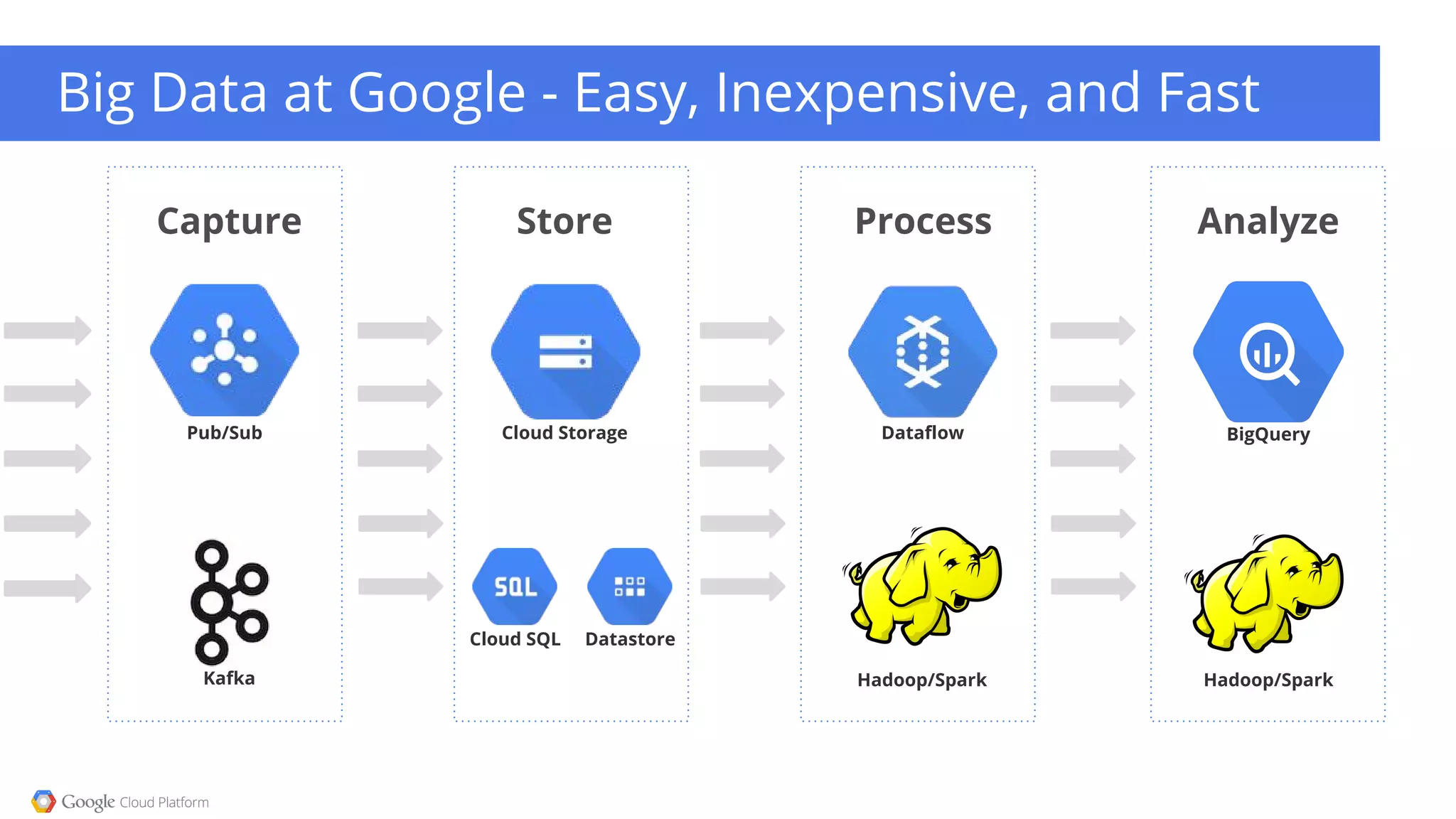 StoreCapture Analyze
BigQuery
Big Data at Google - Easy, Inexpensive, and Fast
Process
DataflowCloud Storage
DatastoreCloud SQL
Hadoop/SparkKafka
Pub/Sub
Hadoop/Spark
 