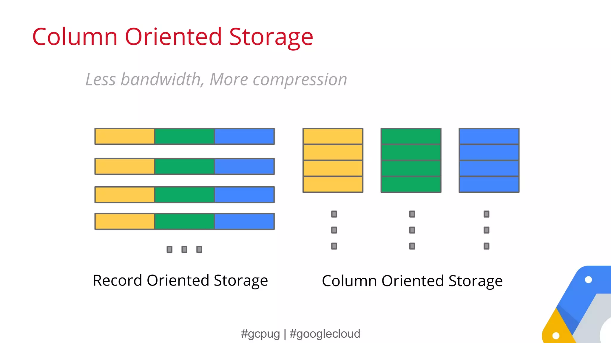 #gcpug | #googlecloud
Column Oriented Storage
Record Oriented Storage Column Oriented Storage
Less bandwidth, More compression
 