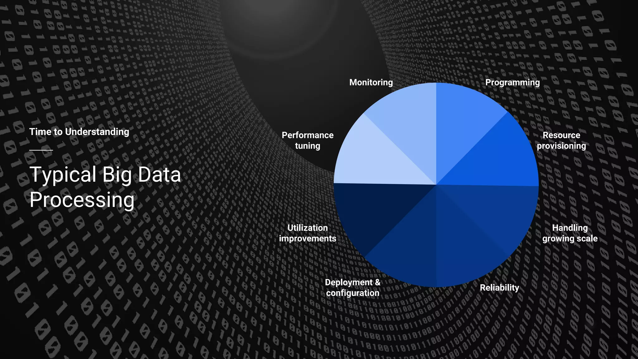 Building what’s next 3
Time to Understanding
Typical Big Data
Processing
Programming
Resource
provisioning
Performance
tuning
Monitoring
Reliability
Deployment &
configuration
Handling
growing scale
Utilization
improvements
 