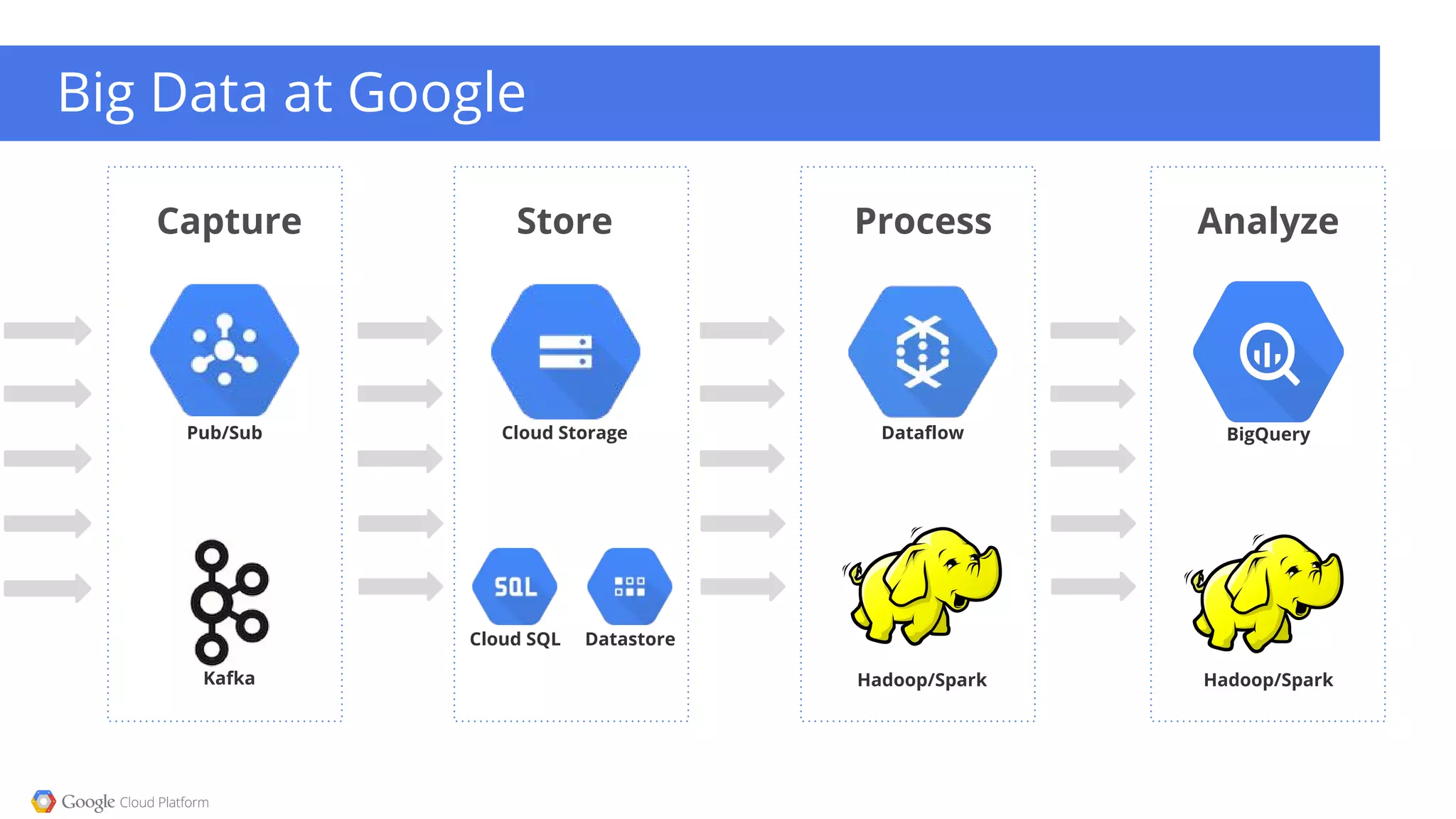 StoreCapture Analyze
BigQuery
Big Data at Google
Process
DataflowCloud Storage
DatastoreCloud SQL
Hadoop/SparkKafka
Pub/Sub
Hadoop/Spark
 