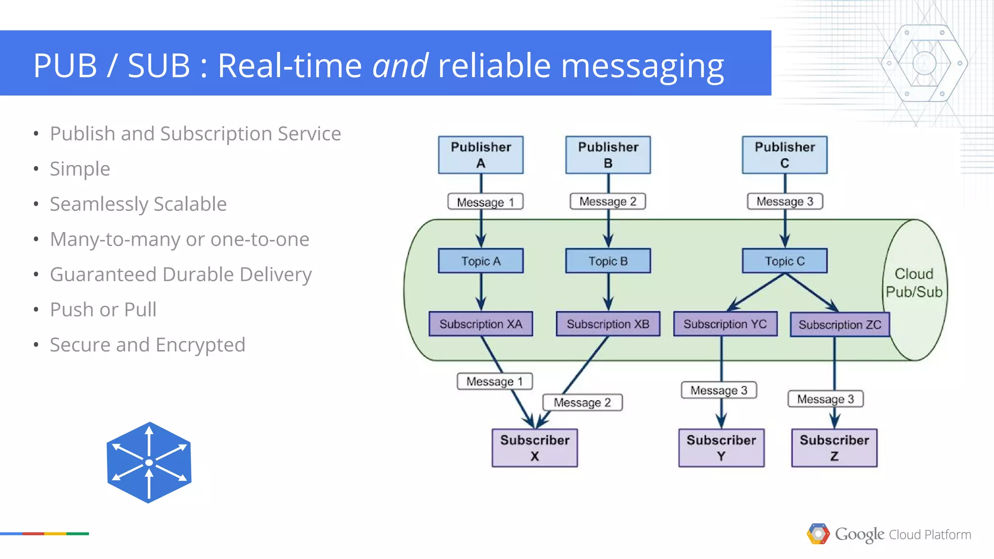 • Publish and Subscription Service
• Simple
• Seamlessly Scalable
• Many-to-many or one-to-one
• Guaranteed Durable Delivery
• Push or Pull
• Secure and Encrypted
PUB / SUB : Real-time and reliable messaging
 