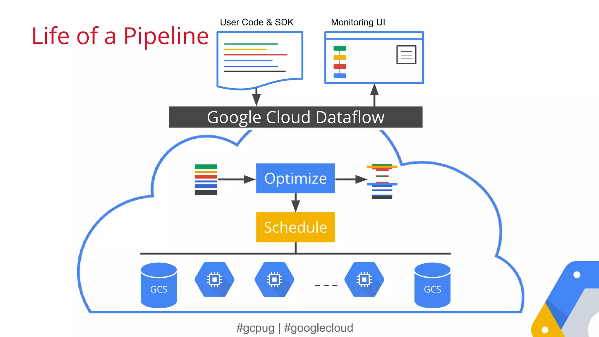 #gcpug | #googlecloud
Google Cloud Dataflow
Optimize
Schedule
GCS GCS
User Code & SDK Monitoring UI
Life of a Pipeline
 