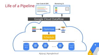 #gcpug | #googlecloud
Google Cloud Dataflow
Optimize
Schedule
GCS GCS
User Code & SDK Monitoring UI
Life of a Pipeline
 