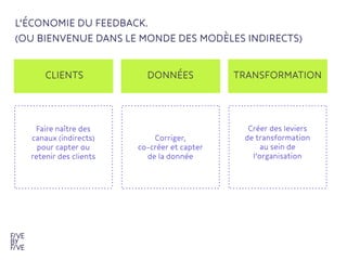 L’ÉCONOMIE DU FEEDBACK.  
(OU BIENVENUE DANS LE MONDE DES MODÈLES INDIRECTS) 
CLIENTS DONNÉES TRANSFORMATION
Corriger,  
co-créer et capter
de la donnée
Faire naître des
canaux (indirects)
pour capter ou
retenir des clients

Créer des leviers

de transformation
au sein de
l’organisation

 
