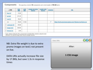 Data URIs
NB: Extra file weight is due to extra
promo images on test1 not present                      After:
on live.

DATA URIs actually increase file size               1 CSS image
by 17.8Kb, but save 1.3s in response
times
 