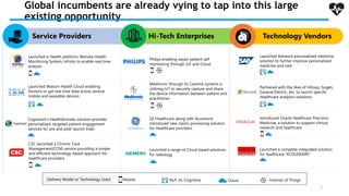 Global incumbents are already vying to tap into this large
existing opportunity
Mobile NLP, AI, Cognitive Cloud Internet of Things
Service Providers Hi-Tech Enterprises Technology Vendors
Launched e-Health platform, Remote Health
Monitoring System, mFolio to enable real-time
analysis
Launched Watson Health Cloud enabling
Doctors to get real time data across several
mobile and wearable devices
Launched Advance personalized medicine
solution to further improve personalized
medicine and care
Partnered with the likes of Infosys, Sogeti,
General Electric, etc. to launch specific
Healthcare analytics solutions
Introduced Oracle Healthcare Precision
Medicine, a solution to support clinical
research and healthcare
Philips enabling easier patient self
monitoring through IoT and Cloud
Medtronic through its Carelink systems is
utilizing IoT to securely capture and share
the device information between patient and
practitioner
Launched a complete integrated solution
for healthcare “KLOUDKARE”
Cognizant’s HealthActivate solution provides
personalized, targeted patient engagement
services for pre and post-launch trials
GE Healthcare along with Accenture
introduced new claims processing solution
for Healthcare providers
Launched a range of Cloud based solutions
for radiology
CSC launched a Chronic Care
Management(CCM) service providing a simple
and efficient technology based approach for
healthcare providers
Delivery Model or Technology Used
2
 