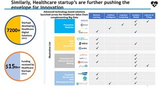 Similarly, Healthcare startup’s are further pushing the
envelope for innovation
Machine
Learning
Artificial
Intelligence
Cognitive
Computing
Scalable /
Mobile
Internet of
Things
Preventive
Medicine
R&D
and
Operations
Treatment and
Clinical Decision
Making
Customer
Service and
Post
Discharge Services
7200+
Startups
developing
Healthcare
Digital
Solutions
(2015)
$15Bn+
Funding
received by
Healthcare
Startups
(2015)
Advanced technology based solutions
launched across the Healthcare Value Chain
complementing Big Data
Illustrative
List
3
 