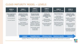 Cloud Transformation: Changing Dynamics Along the Cloud Maturity Model ...