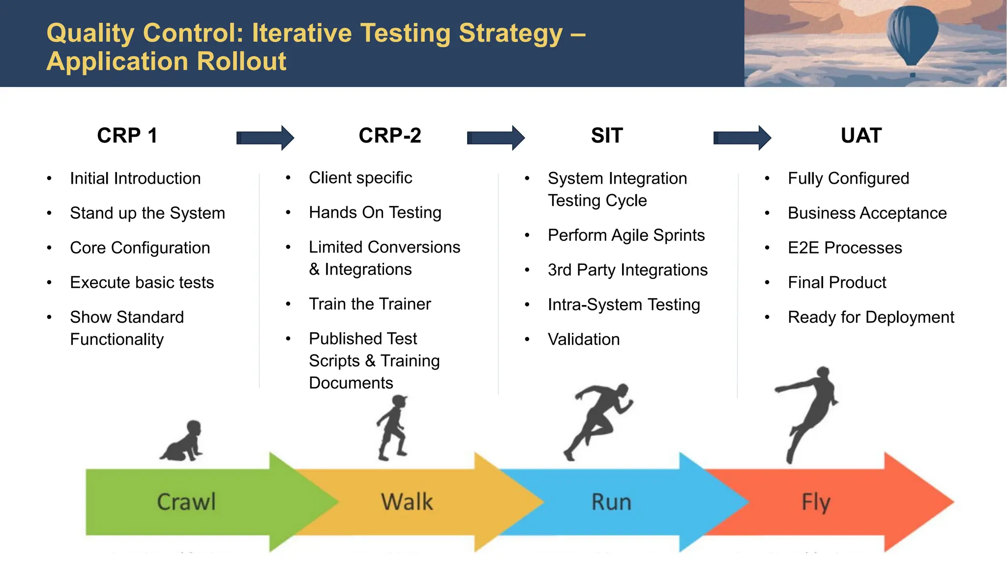 Quality Control: Iterative Testing Strategy –
Application Rollout
• Initial Introduction
• Stand up the System
• Core Configuration
• Execute basic tests
• Show Standard
Functionality
• Client specific
• Hands On Testing
• Limited Conversions
& Integrations
• Train the Trainer
• Published Test
Scripts & Training
Documents
• System Integration
Testing Cycle
• Perform Agile Sprints
• 3rd Party Integrations
• Intra-System Testing
• Validation
• Fully Configured
• Business Acceptance
• E2E Processes
• Final Product
• Ready for Deployment
CRP 1 CRP-2 SIT UAT
 