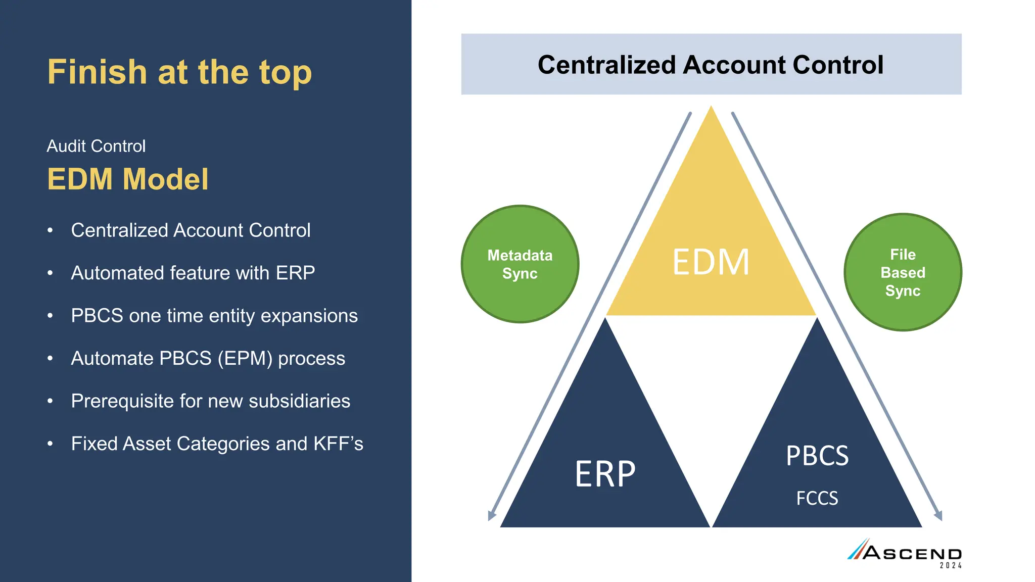Finish at the top
• Centralized Account Control
• Automated feature with ERP
• PBCS one time entity expansions
• Automate PBCS (EPM) process
• Prerequisite for new subsidiaries
• Fixed Asset Categories and KFF’s
EDM
ERP
PBCS
FCCS
Centralized Account Control
Metadata
Sync
File
Based
Sync
EDM Model
Audit Control
 