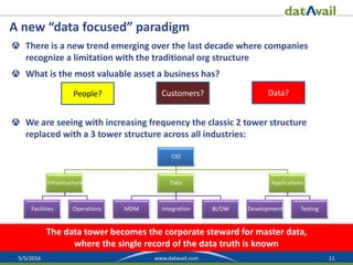 5/5/2016 11www.datavail.com
A new “data focused” paradigm
There is a new trend emerging over the last decade where companies
recognize a limitation with the traditional org structure
What is the most valuable asset a business has?
We are seeing with increasing frequency the classic 2 tower structure
replaced with a 3 tower structure across all industries:
CIO
Infrastructure
Facilities Operations
Data
MDM Integration BI/DW
Applications
Development Testing
The data tower becomes the corporate steward for master data,
where the single record of the data truth is known
People? Customers? Data?
 