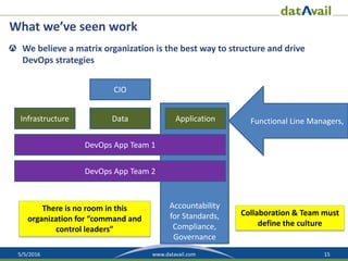 5/5/2016 15www.datavail.com
Accountability
for Standards,
Compliance,
Governance
What we’ve seen work
We believe a matrix organization is the best way to structure and drive
DevOps strategies
CIO
Infrastructure Data Application
DevOps App Team 1
DevOps App Team 2
Functional Line Managers,
There is no room in this
organization for “command and
control leaders”
Collaboration & Team must
define the culture
 