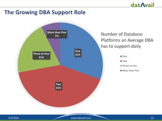 5/5/2016 23www.datavail.com
The Growing DBA Support Role
One
31%
Two
41%
Three to Five
21%
More than Five
7% Number of Database
Platforms an Average DBA
has to support daily.
One
Two
Three to Five
More than Five
 