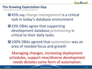 5/5/2016 25www.datavail.com
The Growing Expectation Gap
45% say change management is a critical
task in today’s database environment
33% DBAs agree that supporting
development database provisioning is
critical to their daily tasks.
100% DBAs agreed that automation was an
area of needed focus and growth
Managing changes, increasing deployment
schedules, support new/diverse development
needs dictates some form of automation.
* Study performed by DBTA sponsored by Dell 2015
 