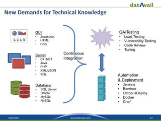 5/5/2016 27www.datavail.com
New Demands for Technical Knowledge
GUI
• Javascript
• HTML
• CSS
Server
• C# .NET
• Java
• PHP
• XML/JSON
• SQL
Database
• SQL Server
• Oracle
• MySQL
• NoSQL
Automation
& Deployment
• Jenkins
• Bamboo
• OctopusDeploy
• Docker
• Chef
QA/Testing
• Load Testing
• Vulnerability Testing
• Code Review
• Tuning
Continuous
Integration
 