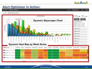 5/5/2016 32www.datavail.com
Alert Optimizer in Action:
Dynamic Skyscraper Chart
Dynamic Heat Map by Week Series
 