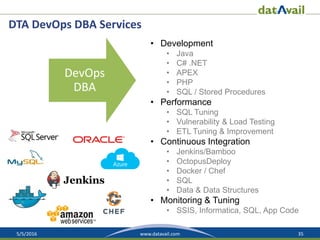 5/5/2016 35www.datavail.com
DevOps
DBA
DevOps
DBA
DTA DevOps DBA Services
• Development
• Java
• C# .NET
• APEX
• PHP
• SQL / Stored Procedures
• Performance
• SQL Tuning
• Vulnerability & Load Testing
• ETL Tuning & Improvement
• Continuous Integration
• Jenkins/Bamboo
• OctopusDeploy
• Docker / Chef
• SQL
• Data & Data Structures
• Monitoring & Tuning
• SSIS, Informatica, SQL, App Code
 