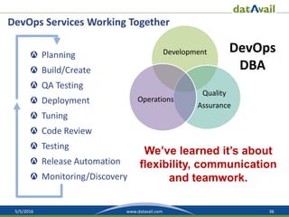 5/5/2016 36www.datavail.com
DevOps Services Working Together
Planning
Build/Create
QA Testing
Deployment
Tuning
Code Review
Testing
Release Automation
Monitoring/Discovery
Development
Quality
Assurance
Operations
DevOps
DBA
We’ve learned it’s about
flexibility, communication
and teamwork.
 