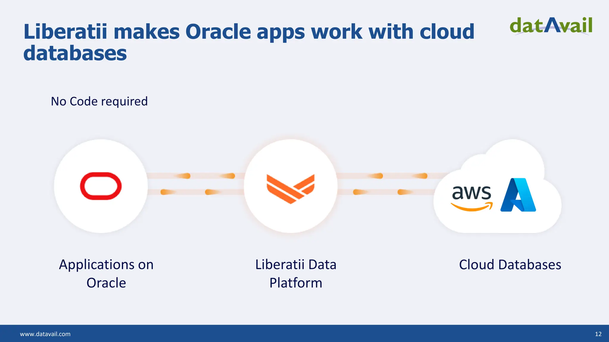 www.datavail.com 12 Liberatii makes Oracle apps work with cloud databases No Code required Applications on Oracle Liberatii Data Platform Cloud Databases 
