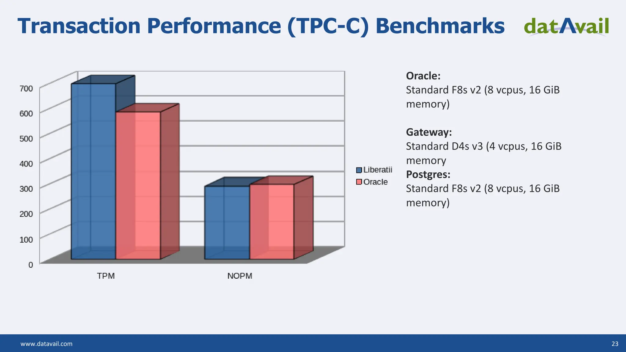 www.datavail.com 23 Oracle: Standard F8s v2 (8 vcpus, 16 GiB memory) Gateway: Standard D4s v3 (4 vcpus, 16 GiB memory Postgres: Standard F8s v2 (8 vcpus, 16 GiB memory) Transaction Performance (TPC-C) Benchmarks 