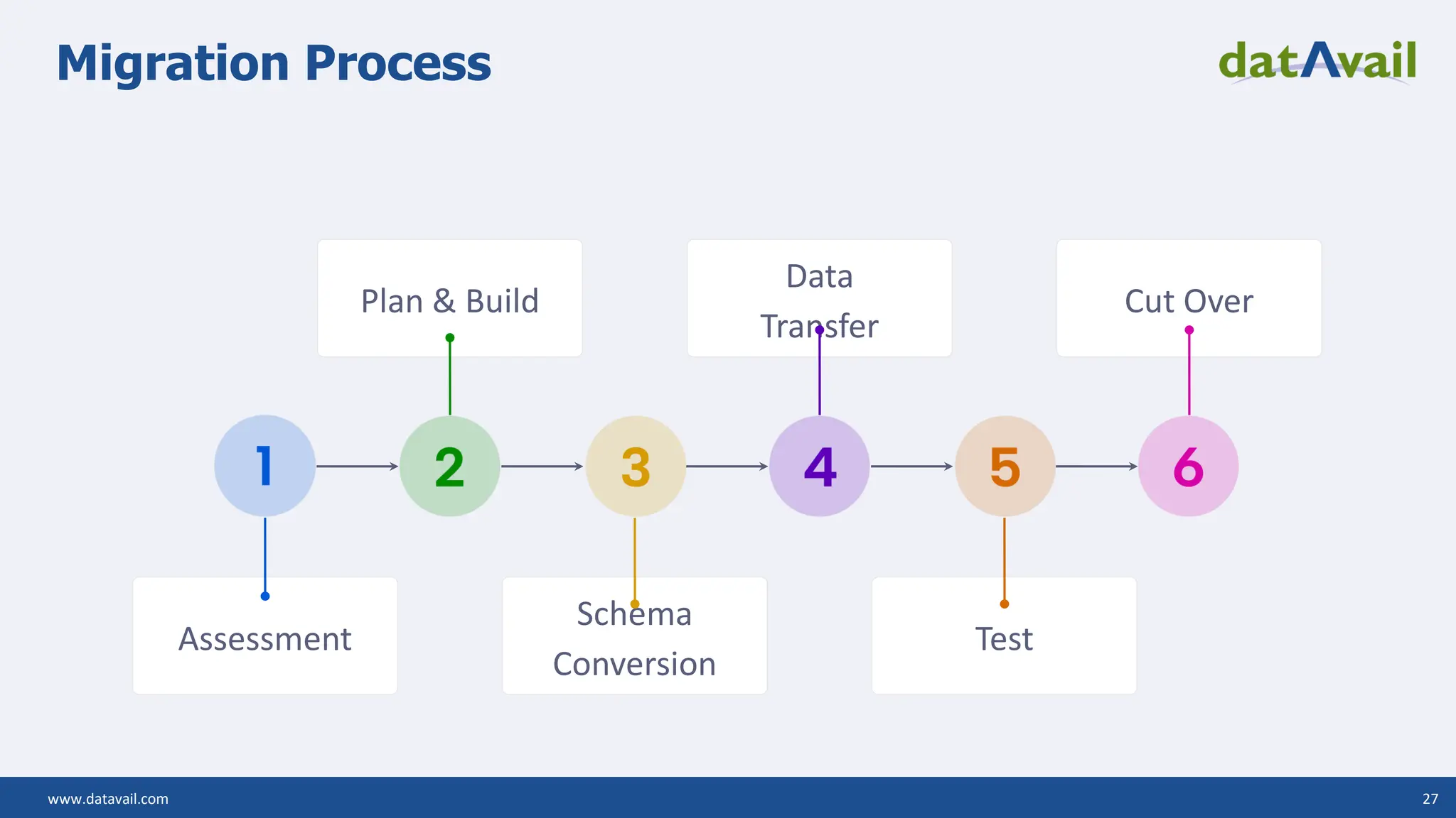 www.datavail.com 27 Migration Process Assessment Plan & Build Schema Conversion Data Transfer Cut Over Test 